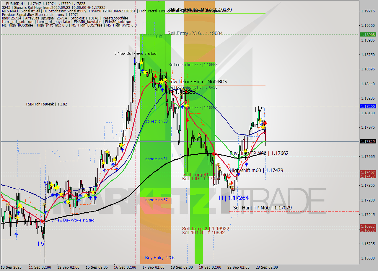 EURUSD MTF analysis at 2025.09.23 10:21