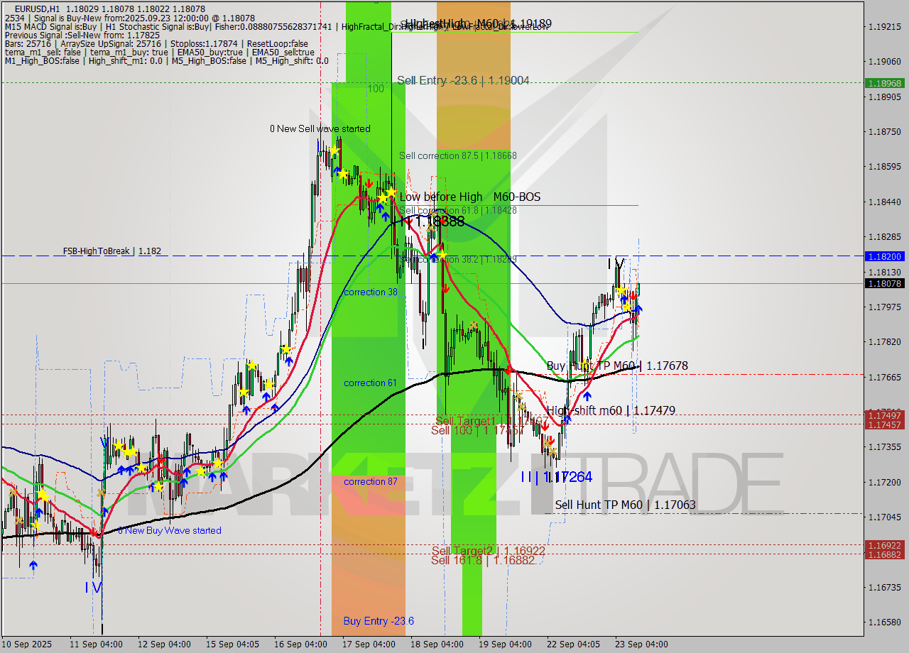 EURUSD MTF analysis at 2025.09.23 12:16