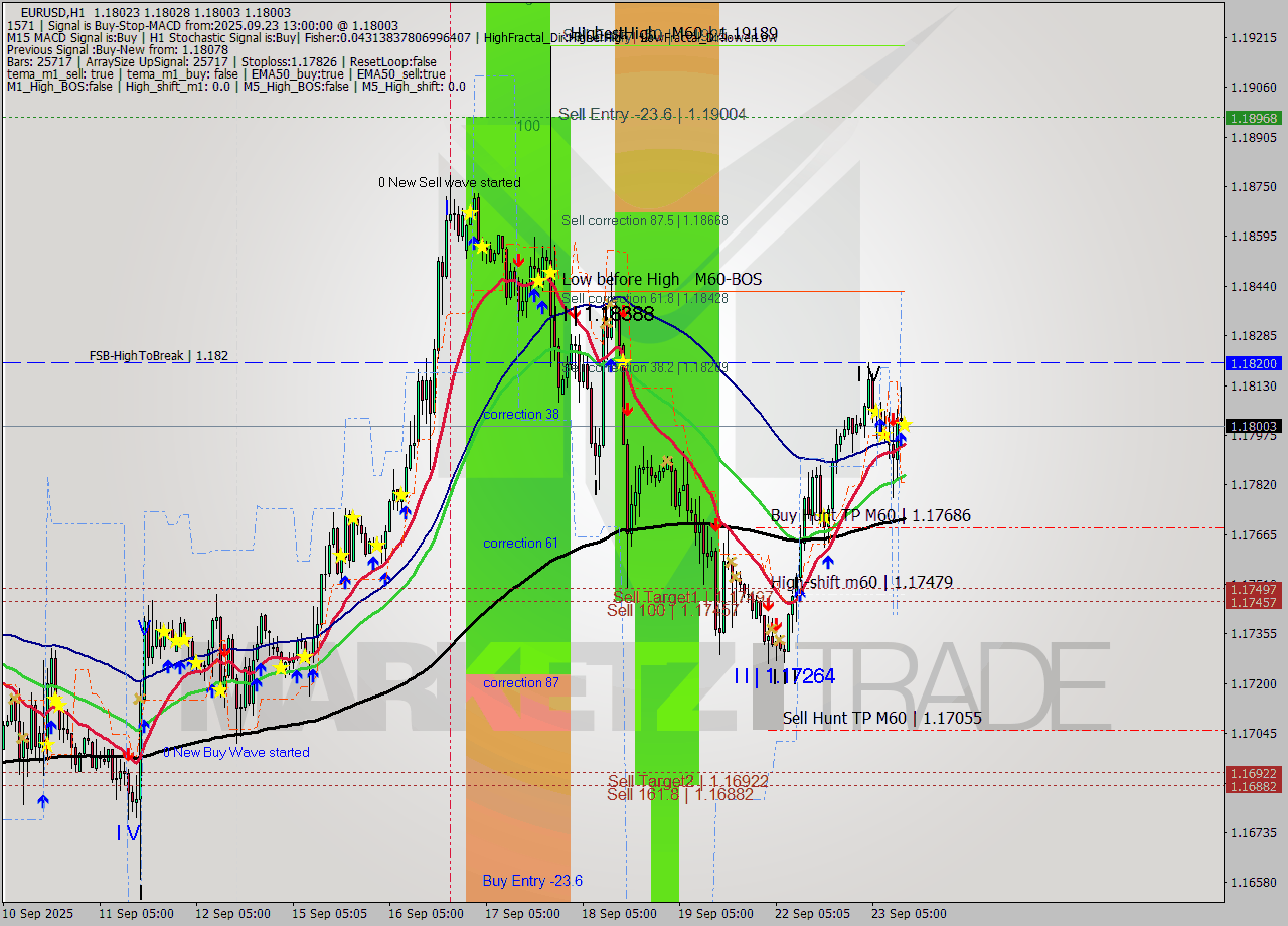 EURUSD MTF analysis at 2025.09.23 13:02