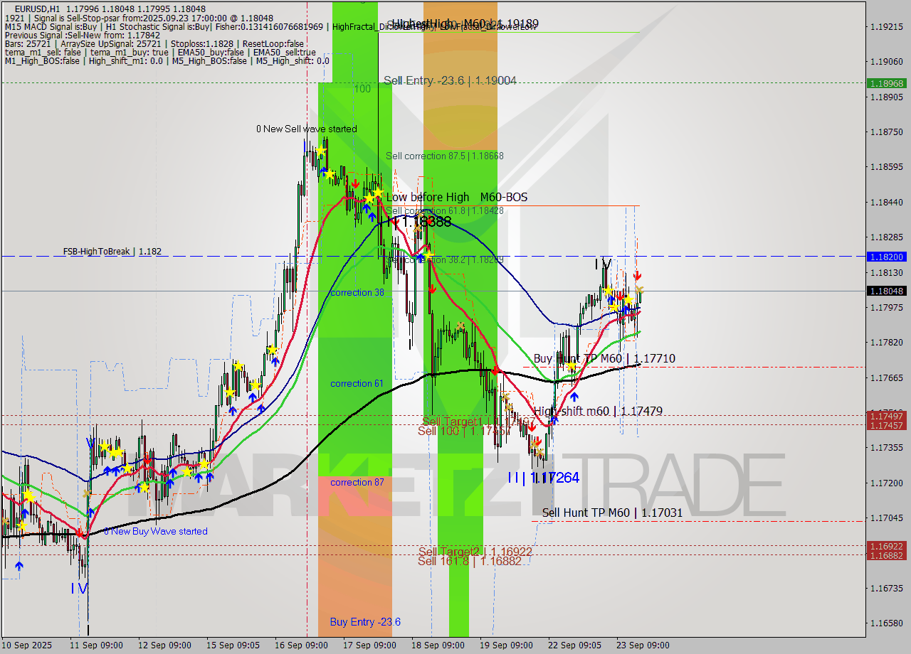 EURUSD MTF analysis at 2025.09.23 17:02