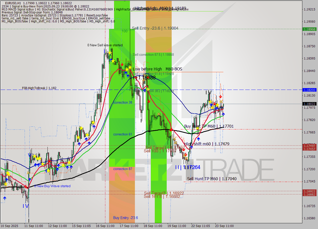EURUSD MTF analysis at 2025.09.23 19:11