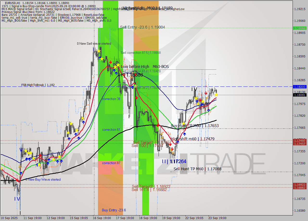 EURUSD MTF analysis at 2025.09.24 03:05
