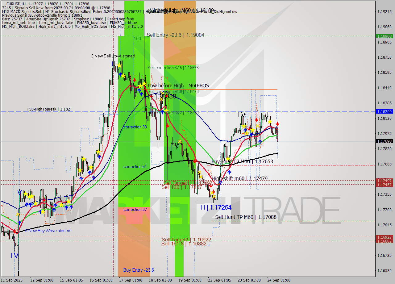 EURUSD MTF analysis at 2025.09.24 09:33