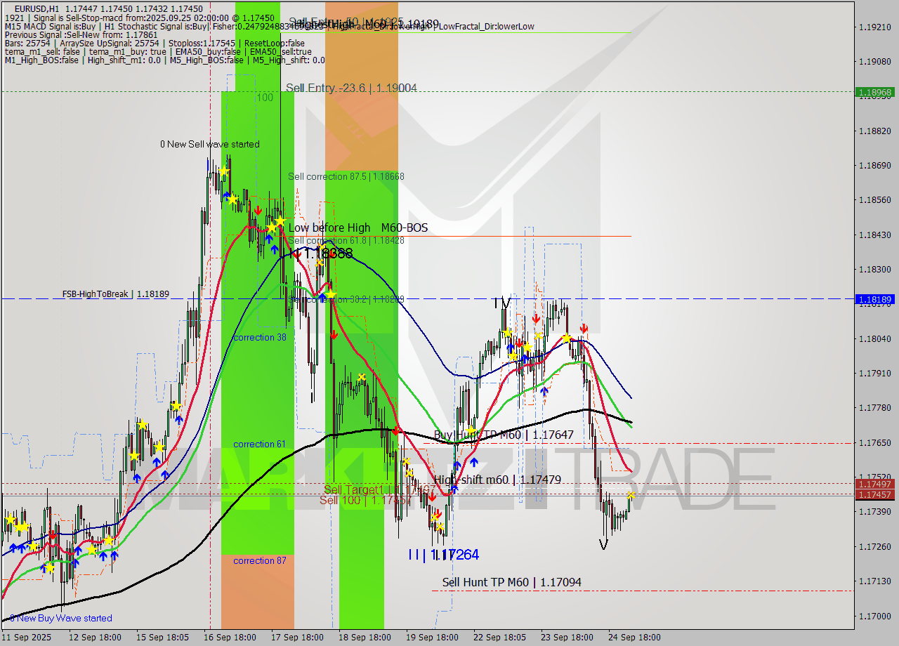 EURUSD MTF analysis at 2025.09.25 02:12