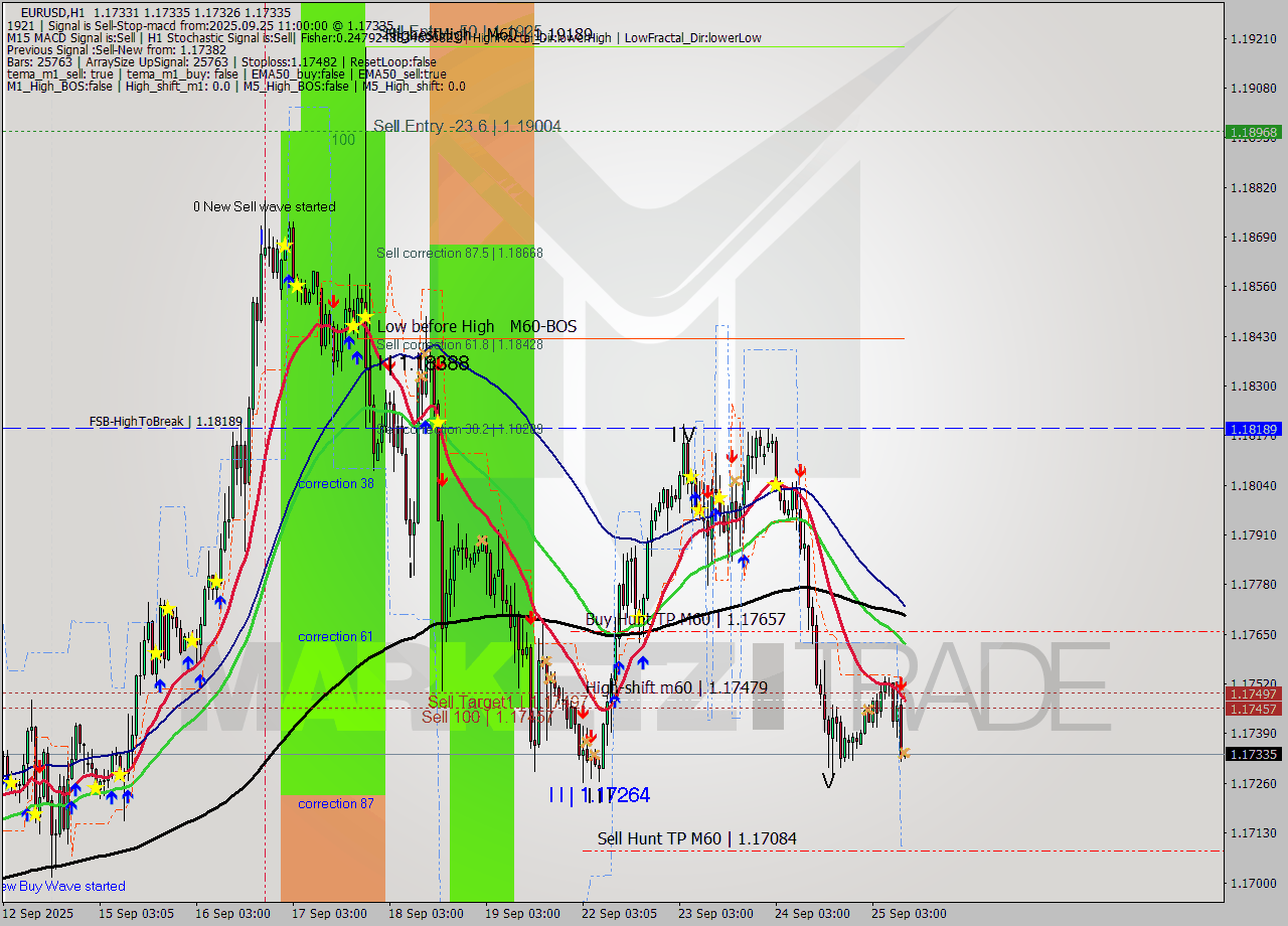 EURUSD MTF analysis at 2025.09.25 11:00