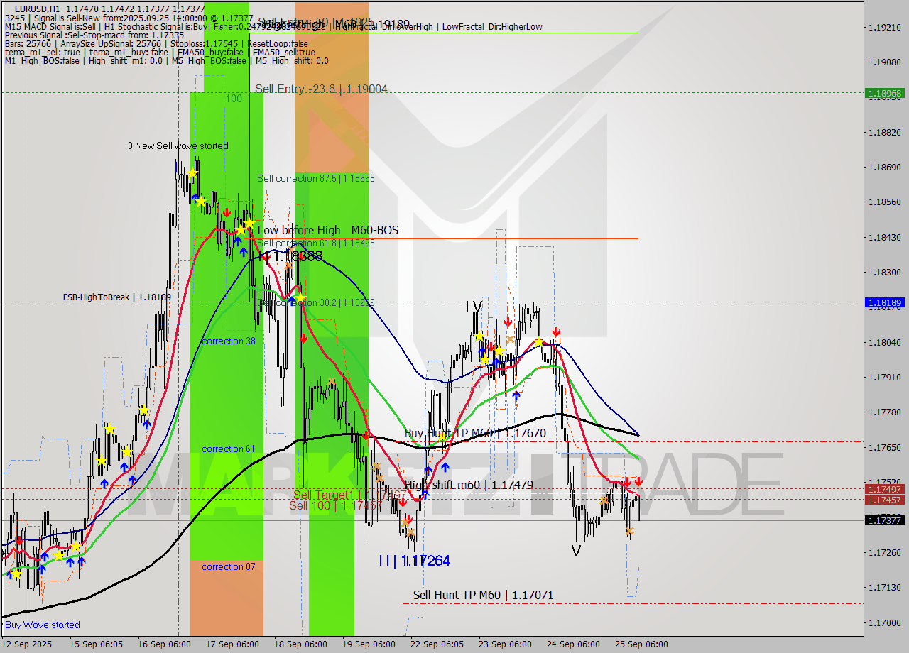 EURUSD MTF analysis at 2025.09.25 14:38