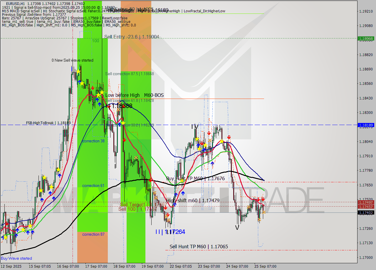 EURUSD MTF analysis at 2025.09.25 15:00