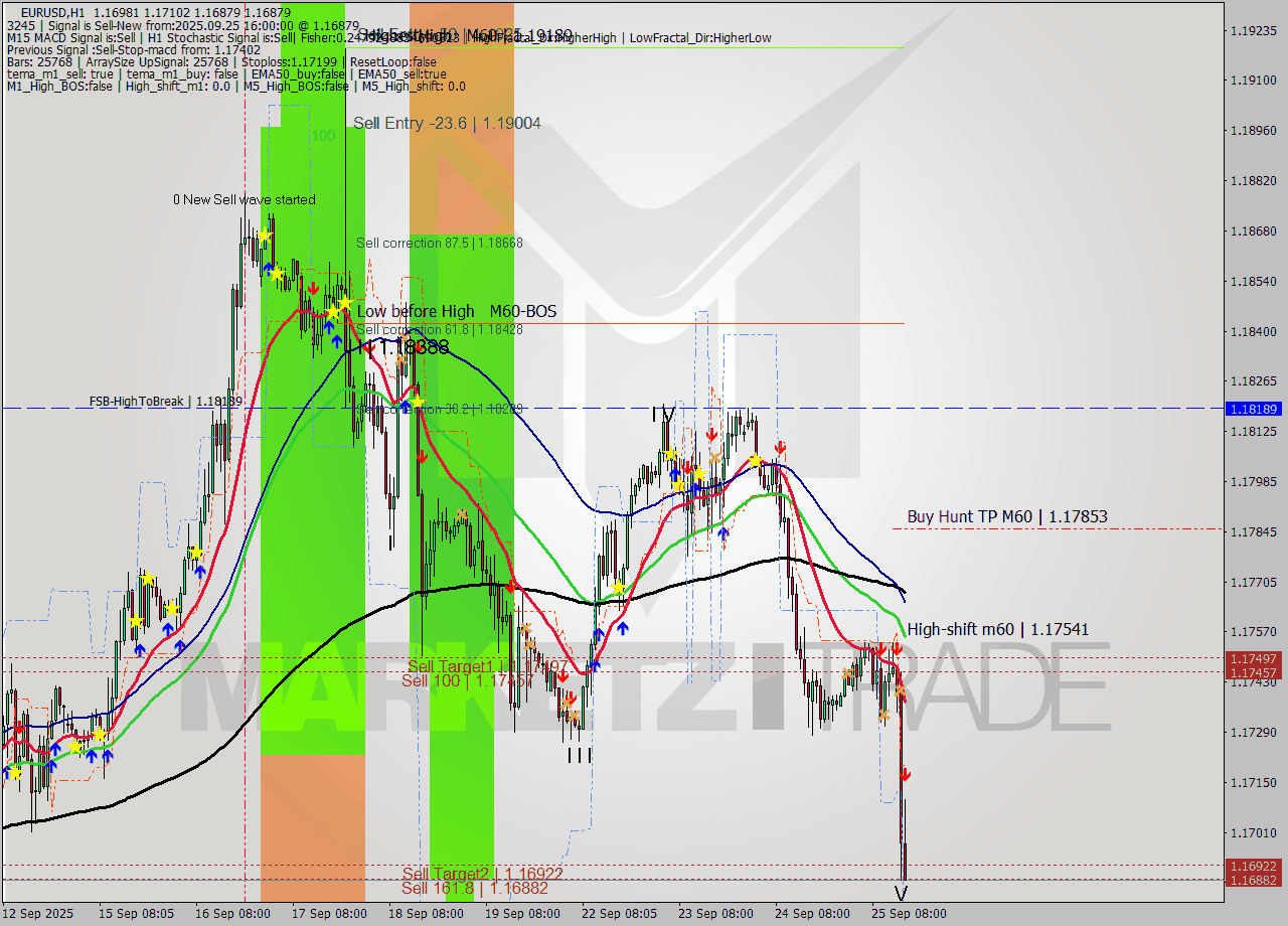 EURUSD MTF analysis at 2025.09.25 16:53