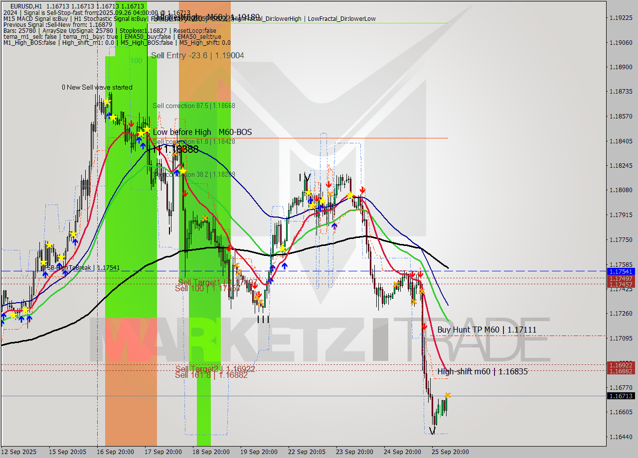 EURUSD MTF analysis at 2025.09.26 04:00