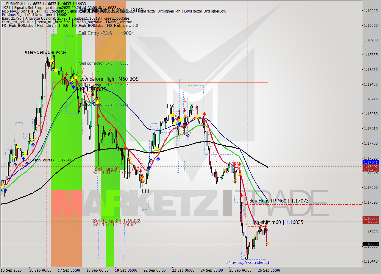 EURUSD MTF analysis at 2025.09.26 14:00