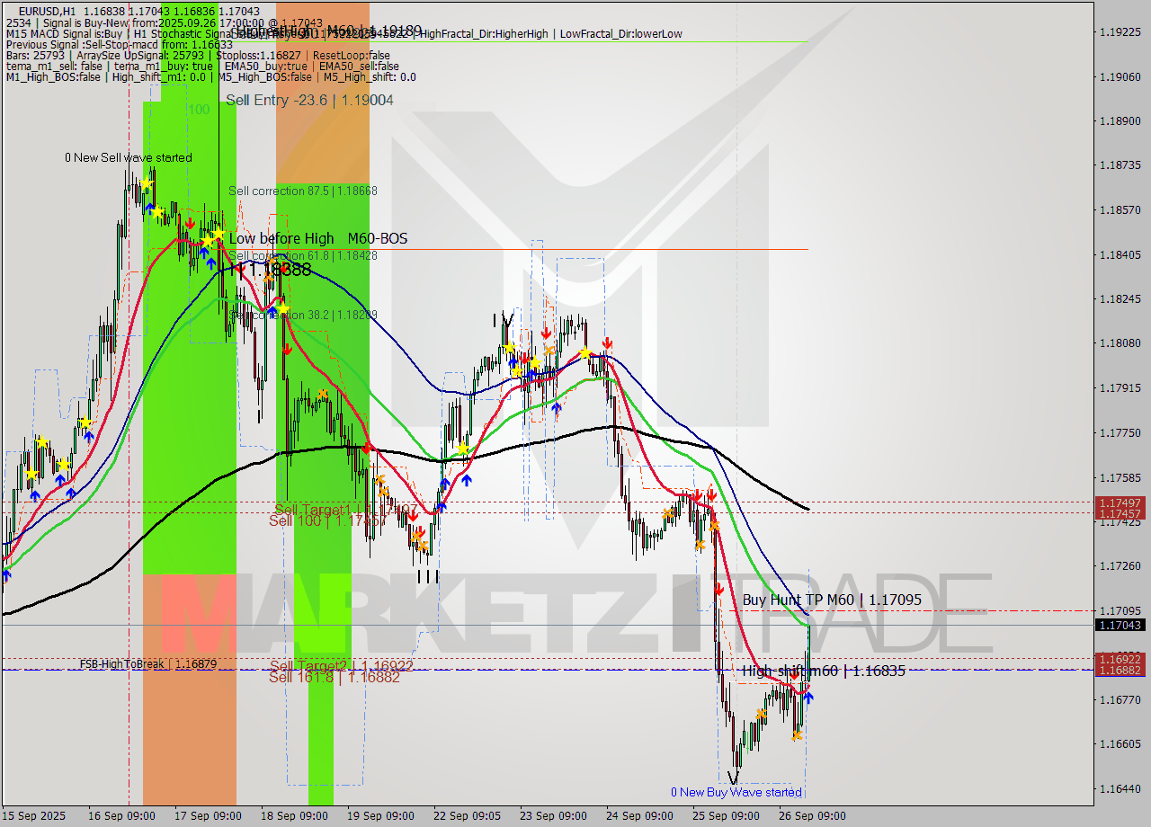 EURUSD MTF analysis at 2025.09.26 17:45