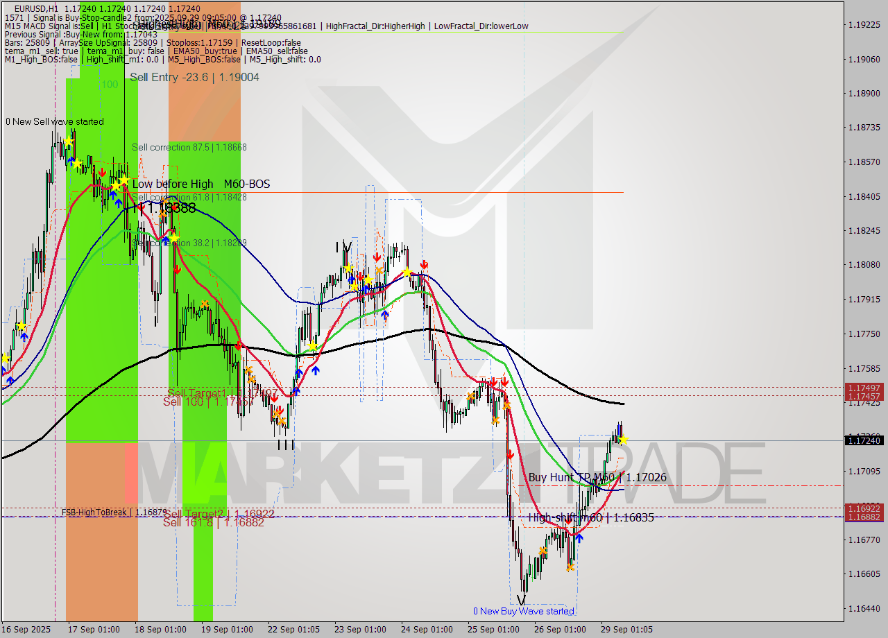 EURUSD MTF analysis at 2025.09.29 09:05