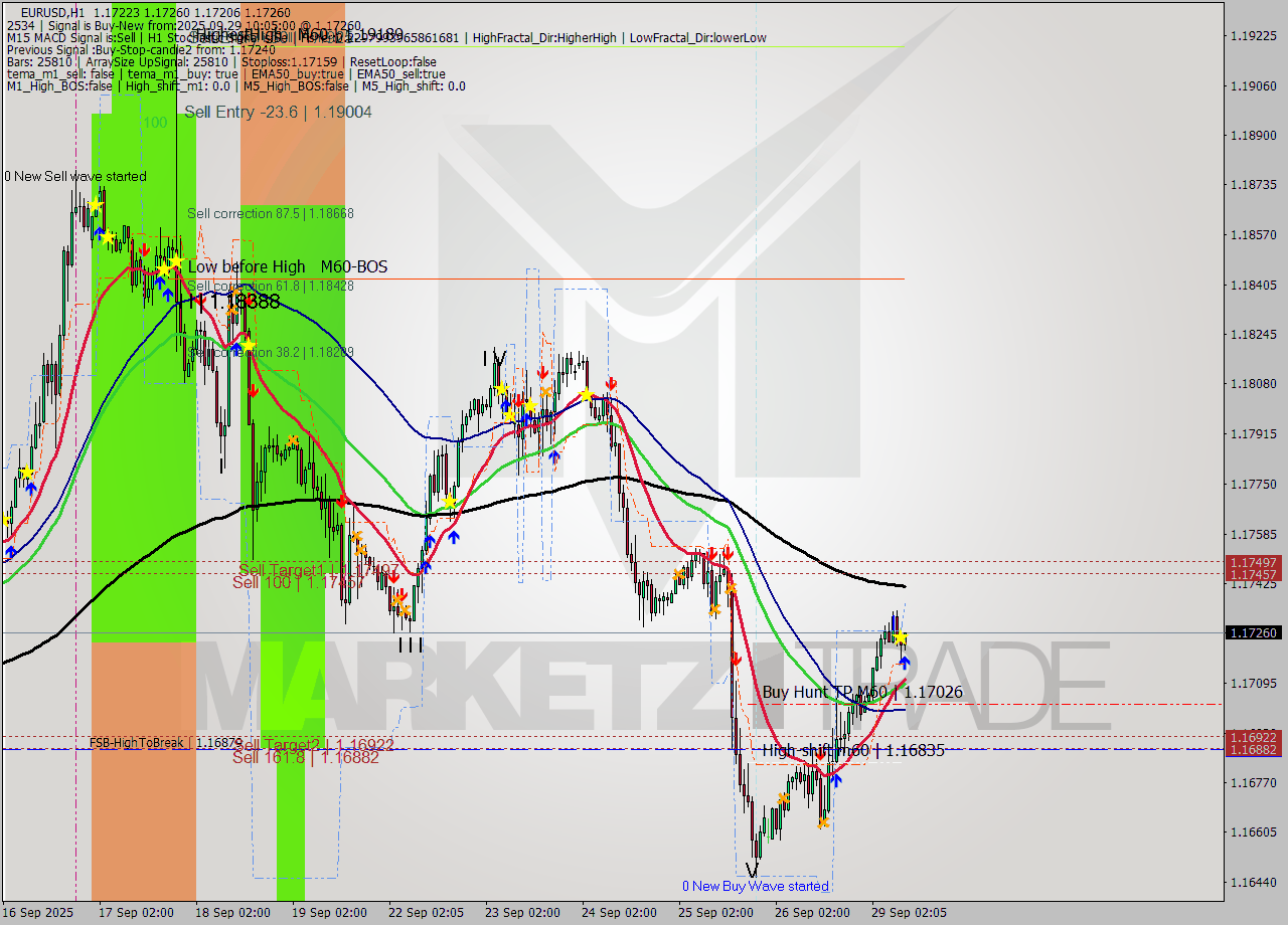 EURUSD MTF analysis at 2025.09.29 10:11