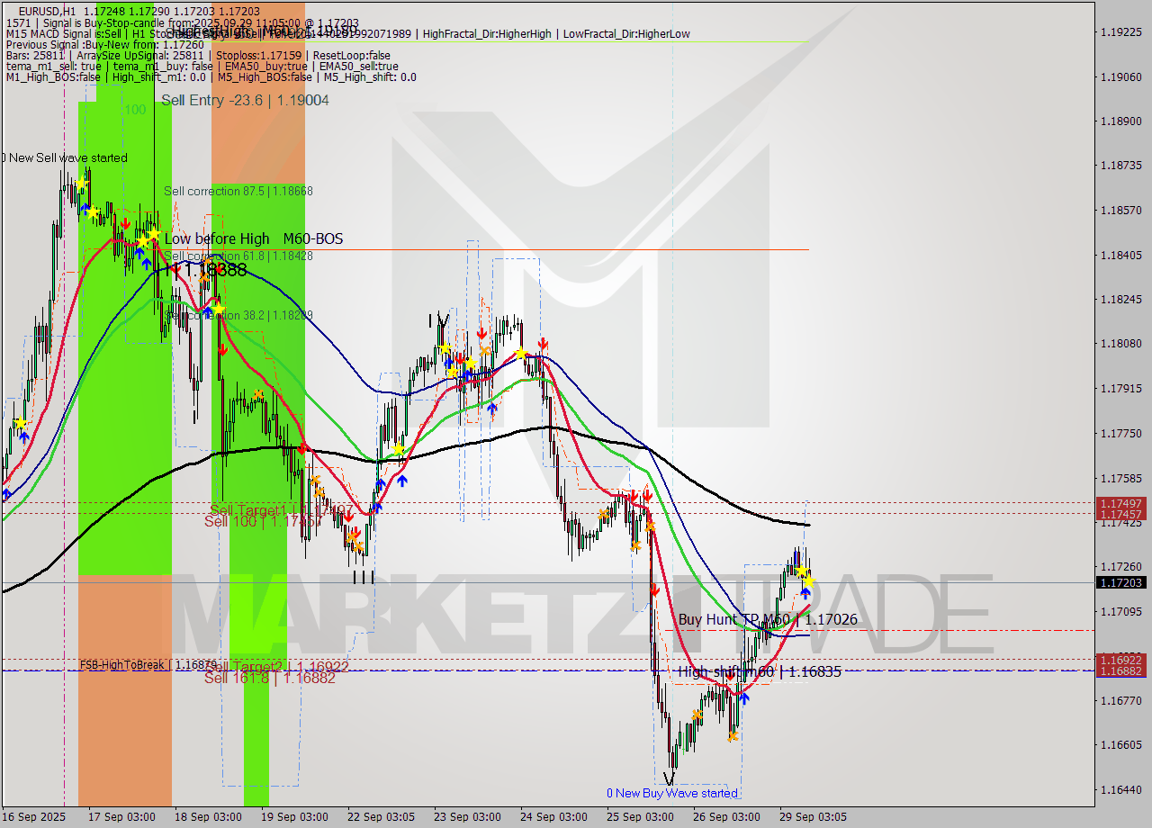 EURUSD MTF analysis at 2025.09.29 11:19