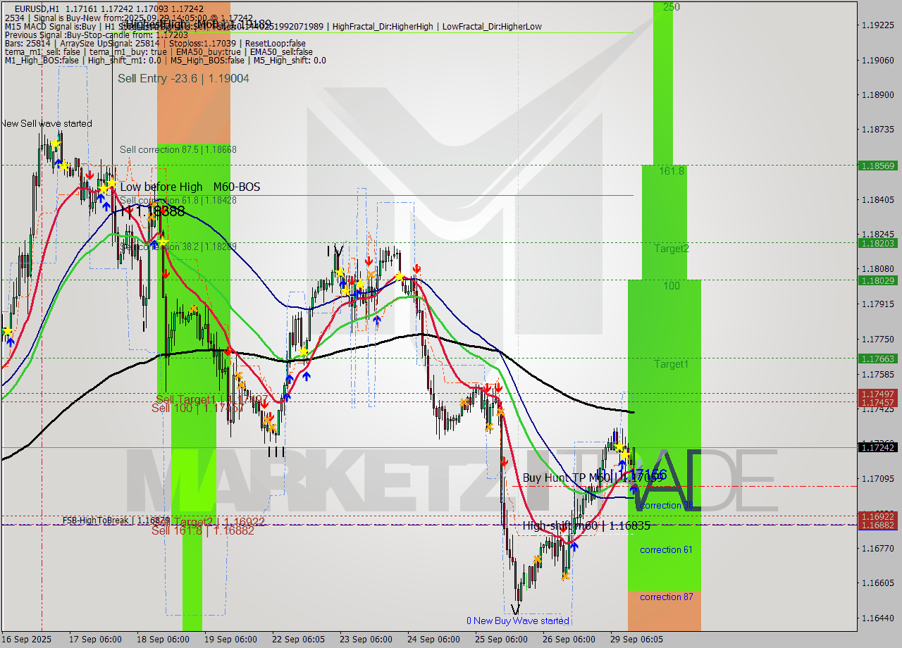 EURUSD MTF analysis at 2025.09.29 14:57