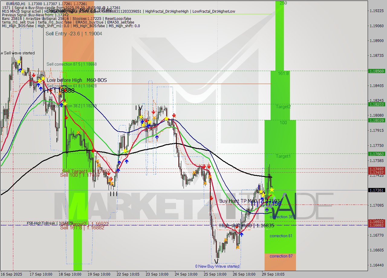 EURUSD MTF analysis at 2025.09.29 18:07