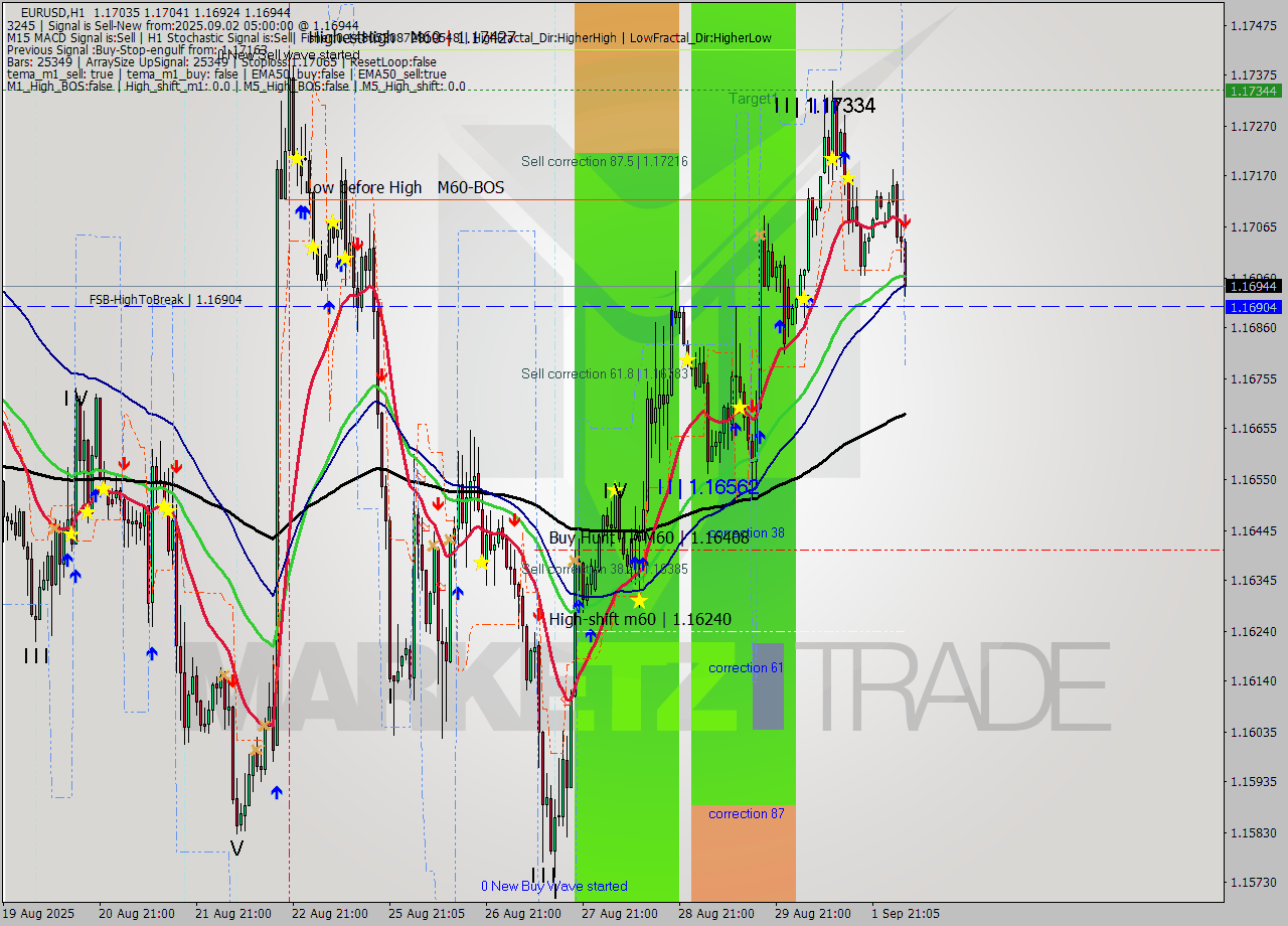 EURUSD MTF analysis at 2025.09.02 05:25