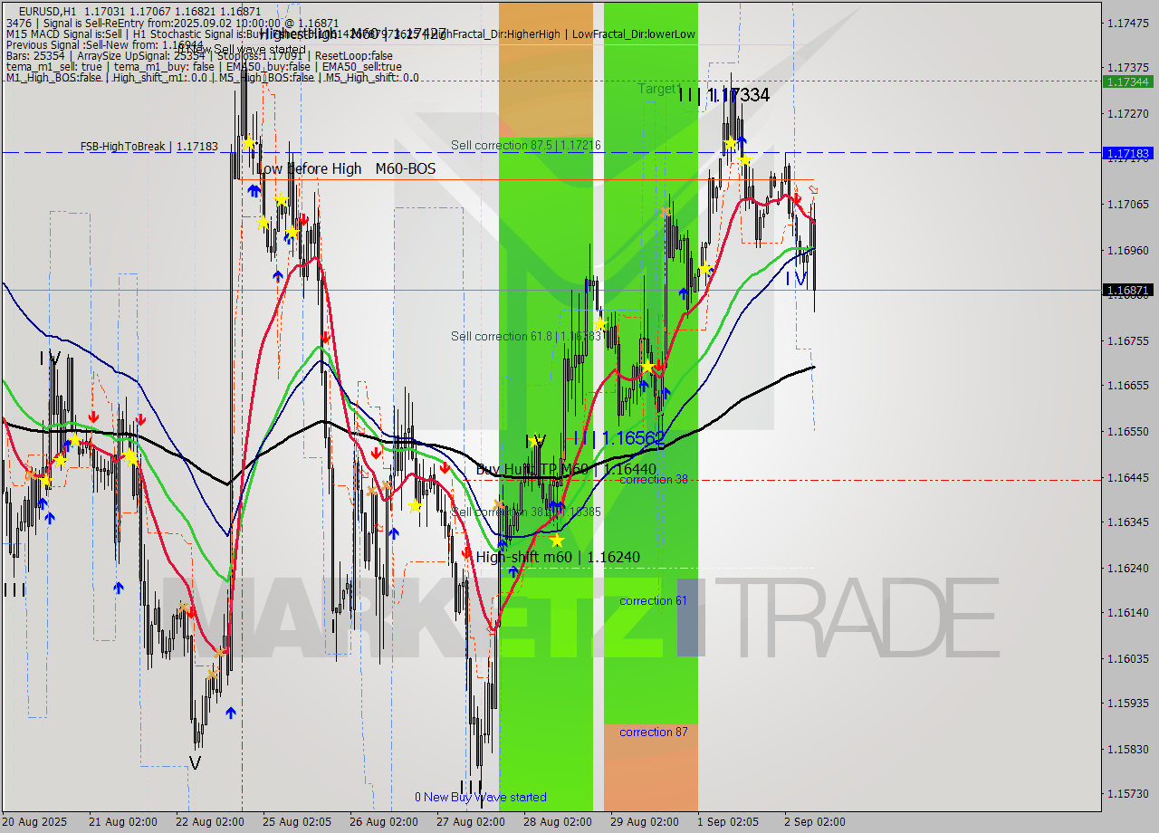 EURUSD MTF analysis at 2025.09.02 10:15