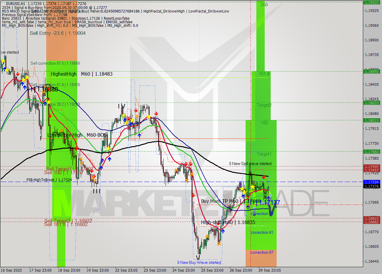 EURUSD MTF analysis at 2025.09.30 07:57