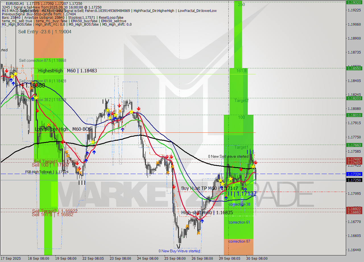 EURUSD MTF analysis at 2025.09.30 16:20