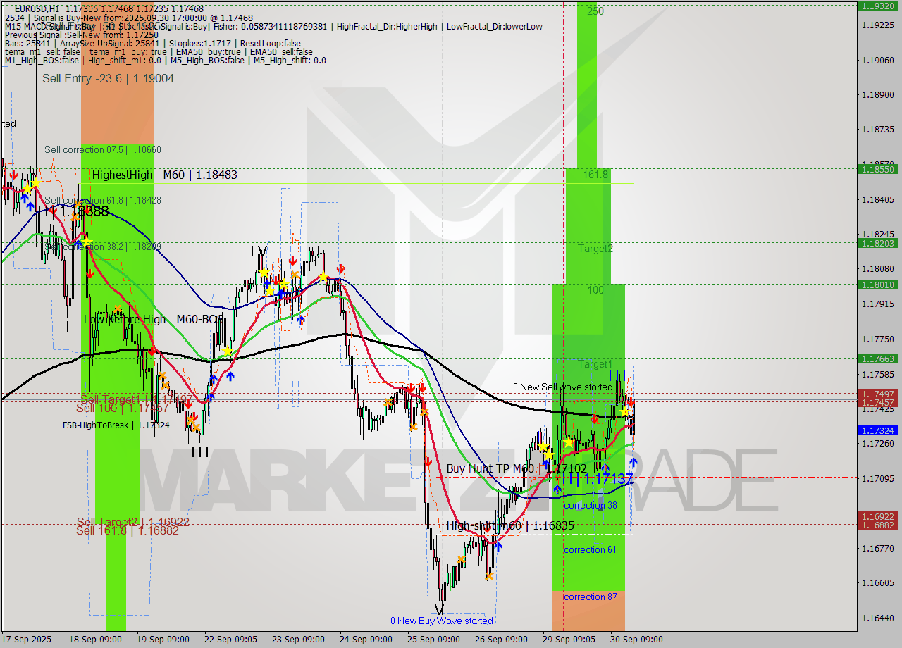 EURUSD MTF analysis at 2025.09.30 17:13