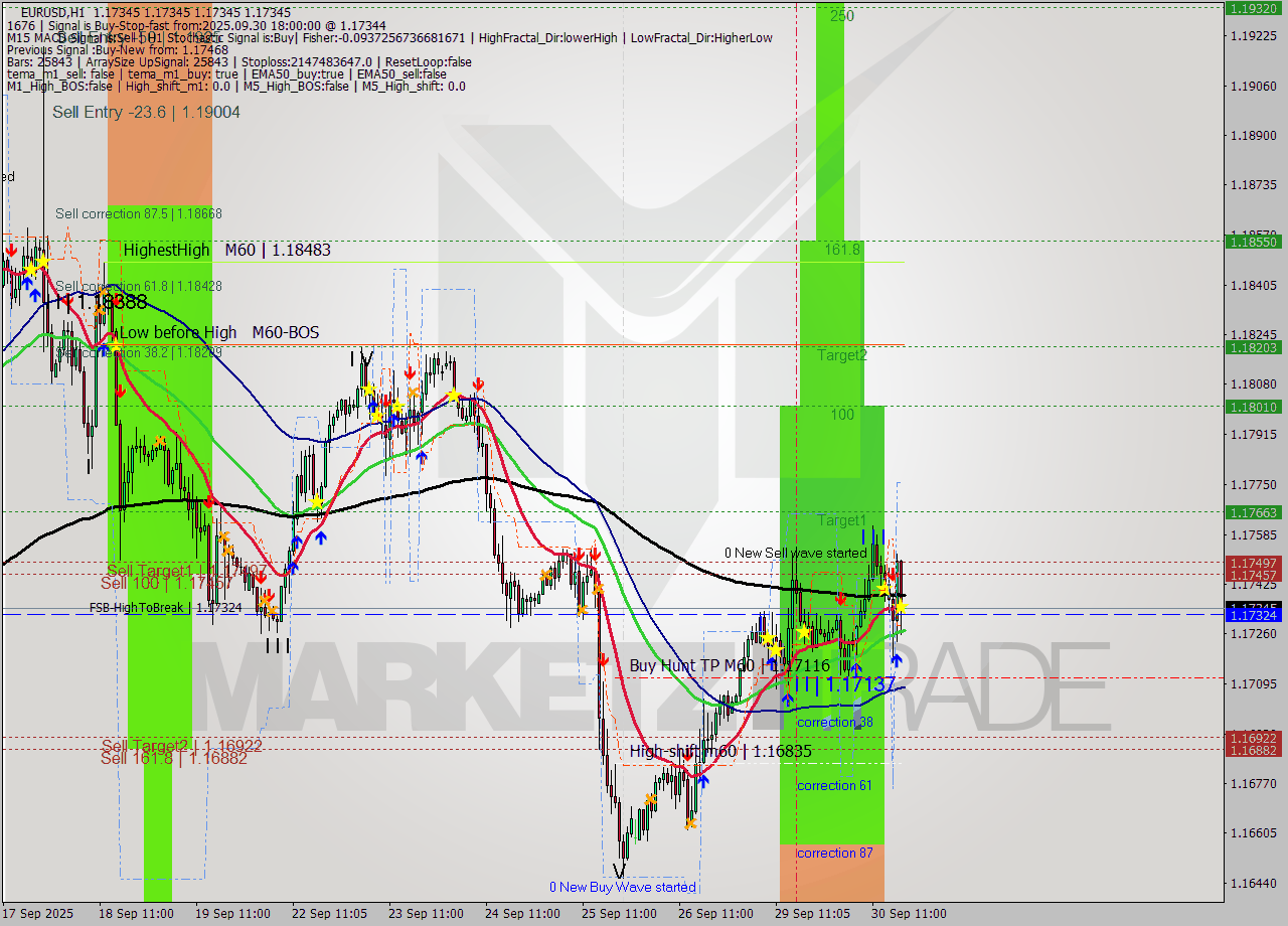 EURUSD MTF analysis at 2025.09.30 19:00