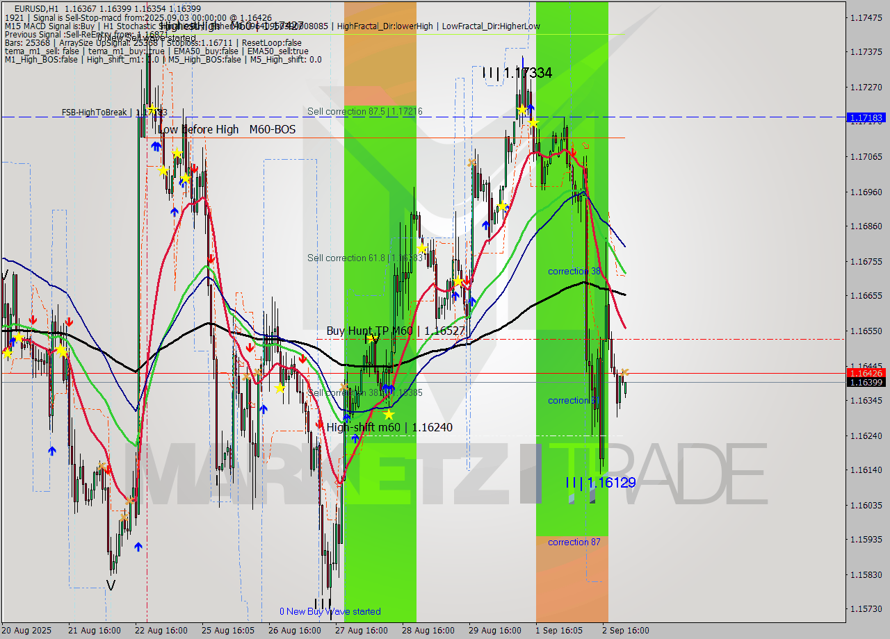 EURUSD MTF analysis at 2025.09.03 00:33