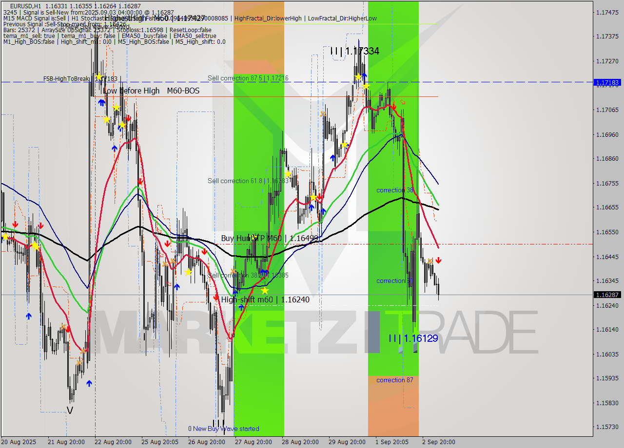 EURUSD MTF analysis at 2025.09.03 04:56