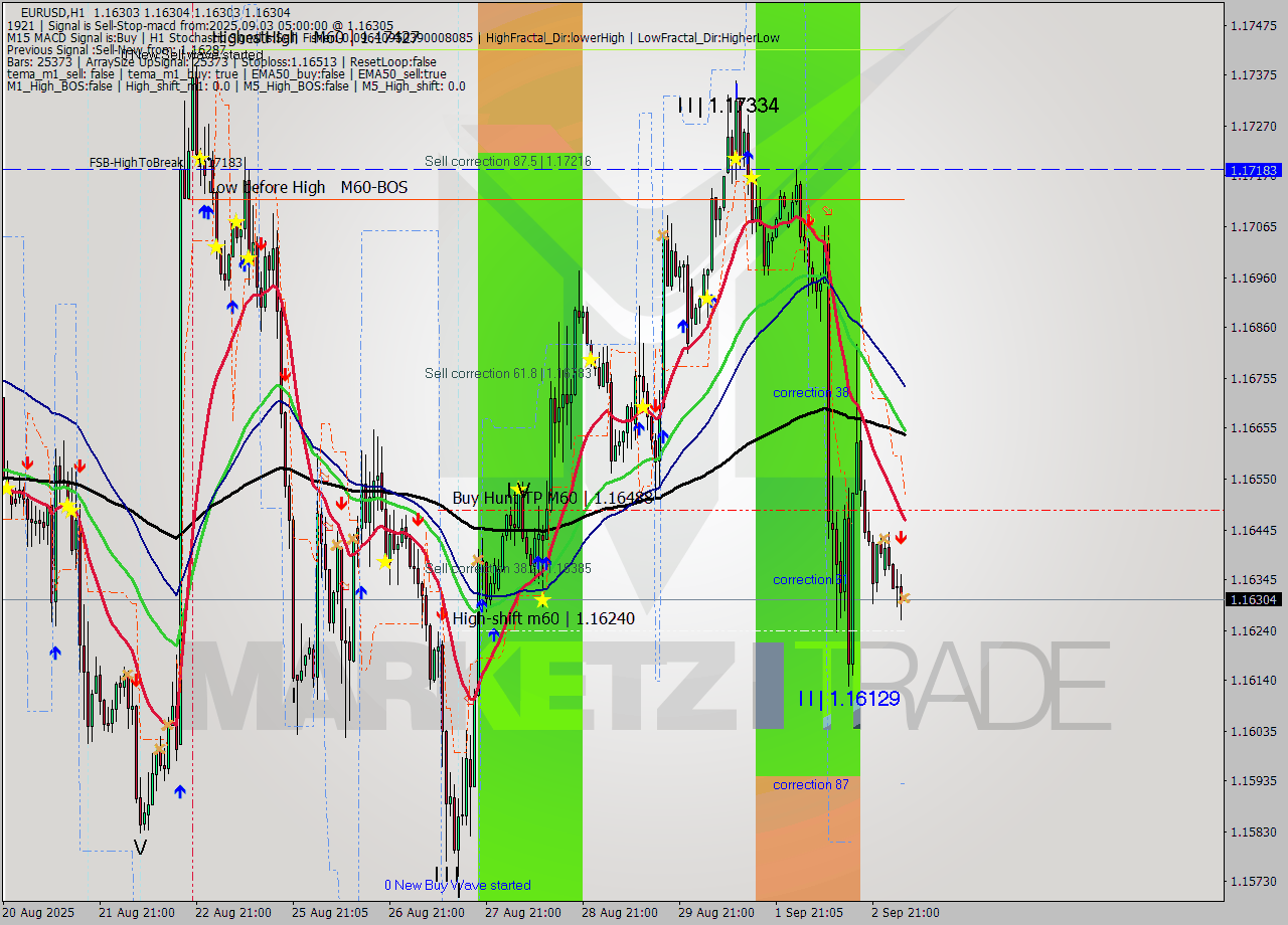 EURUSD MTF analysis at 2025.09.03 05:00