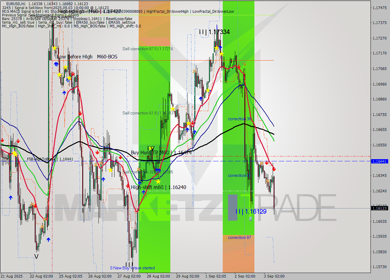 EURUSD MTF analysis at 2025.09.03 10:24