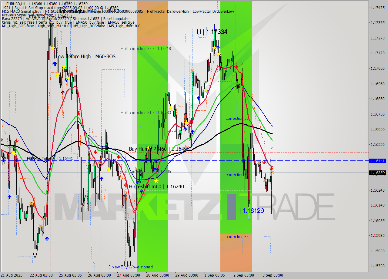 EURUSD MTF analysis at 2025.09.03 11:00