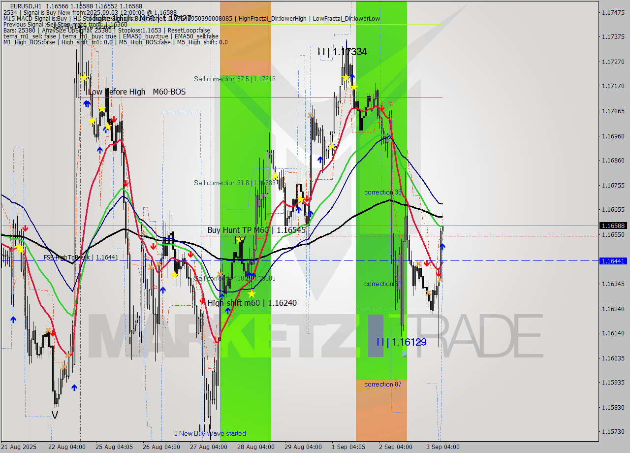 EURUSD MTF analysis at 2025.09.03 12:03