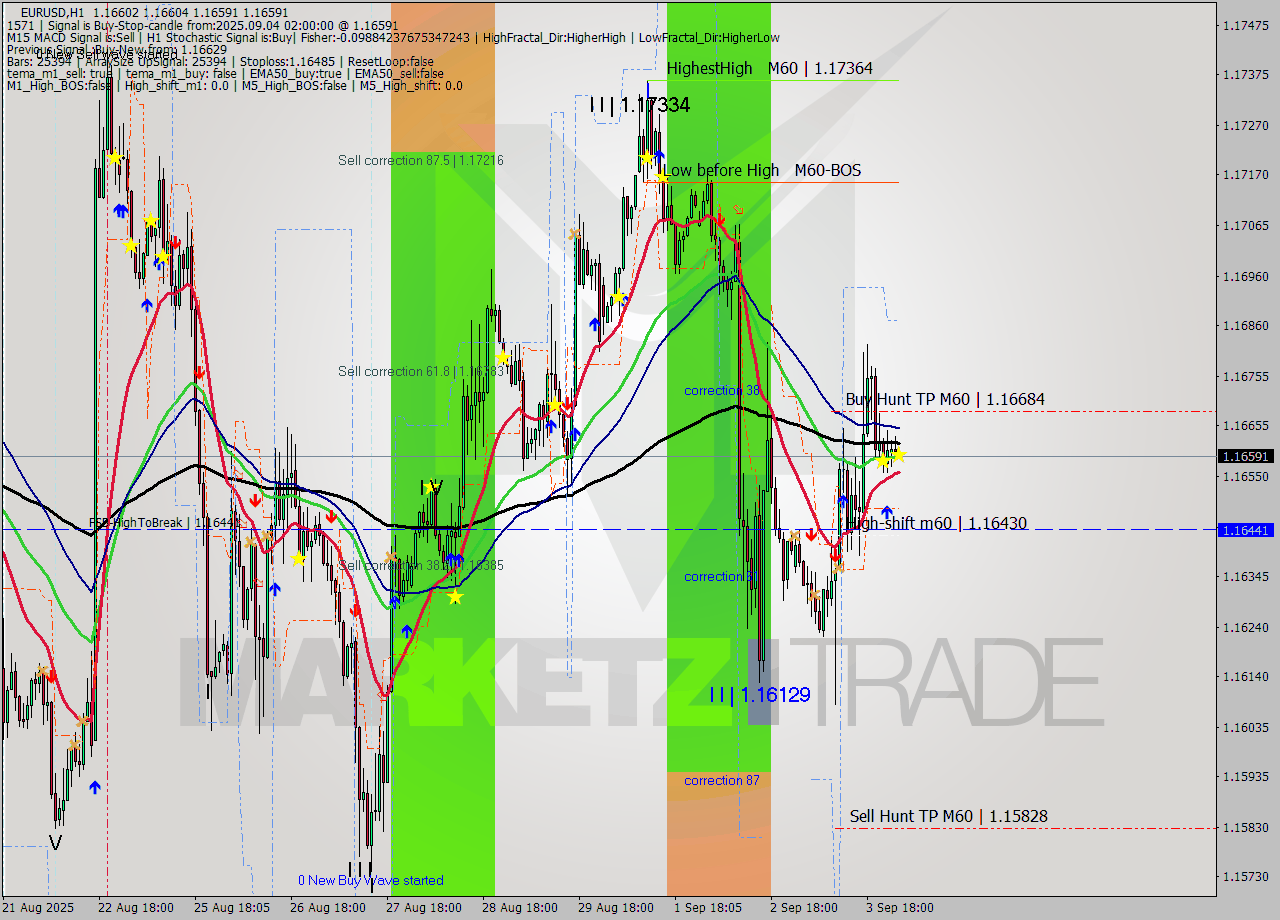 EURUSD MTF analysis at 2025.09.04 02:04