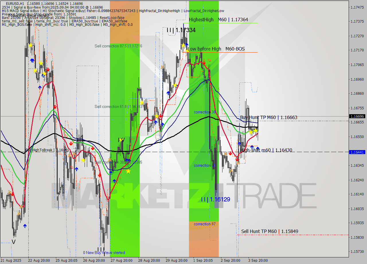 EURUSD MTF analysis at 2025.09.04 04:36