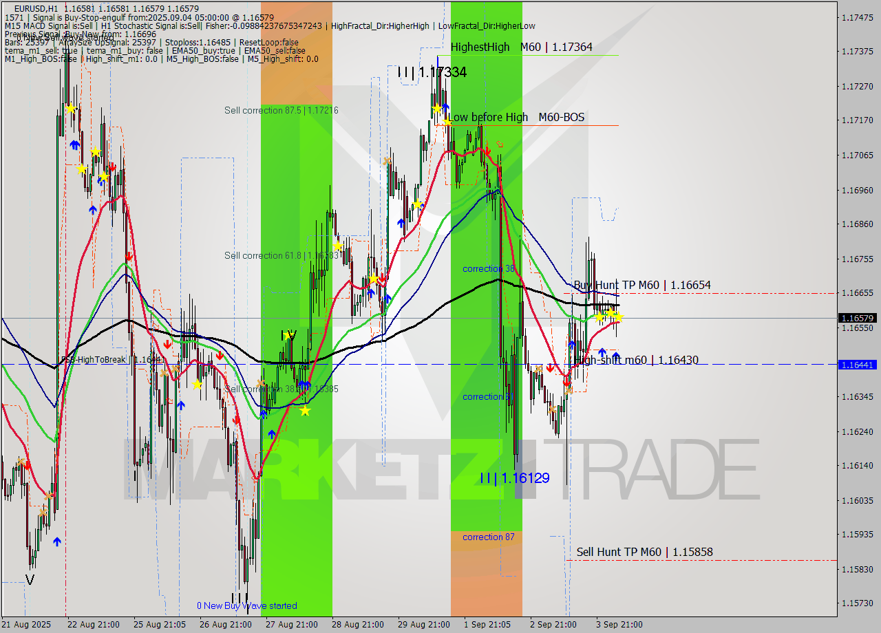 EURUSD MTF analysis at 2025.09.04 05:00