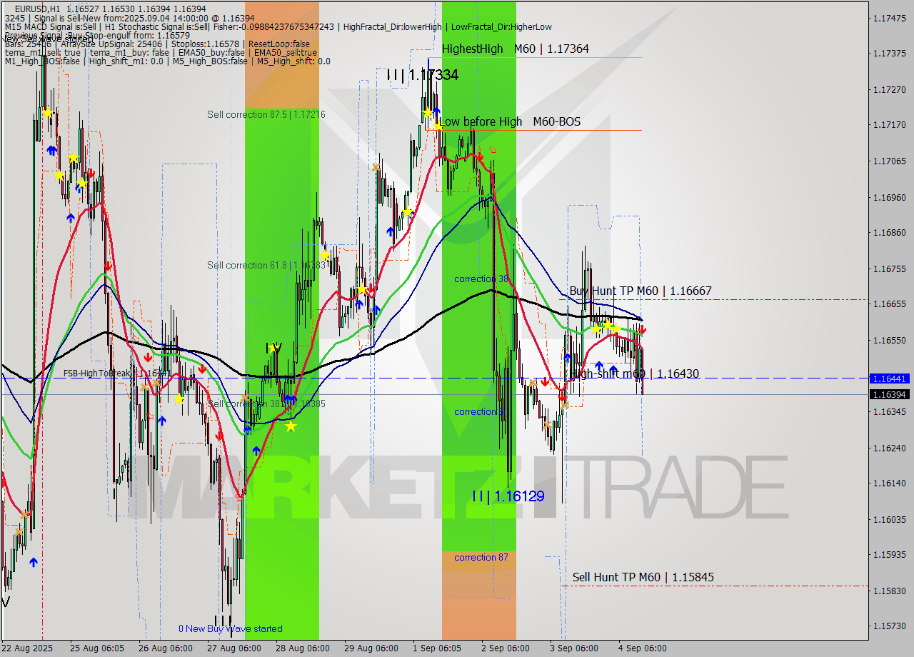 EURUSD MTF analysis at 2025.09.04 14:55
