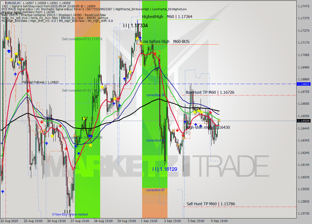 EURUSD MTF analysis at 2025.09.04 23:00