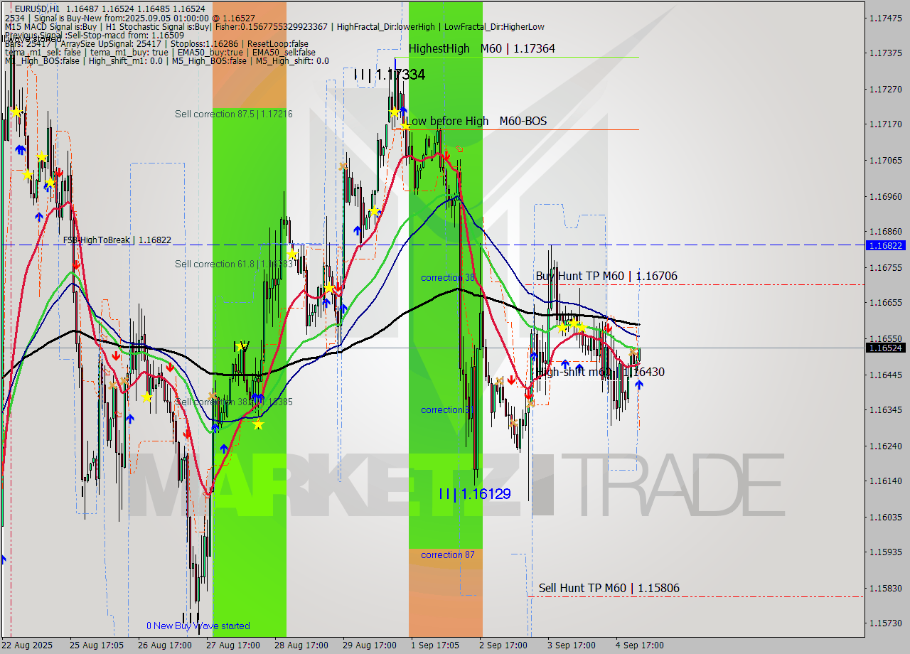 EURUSD MTF analysis at 2025.09.05 01:03