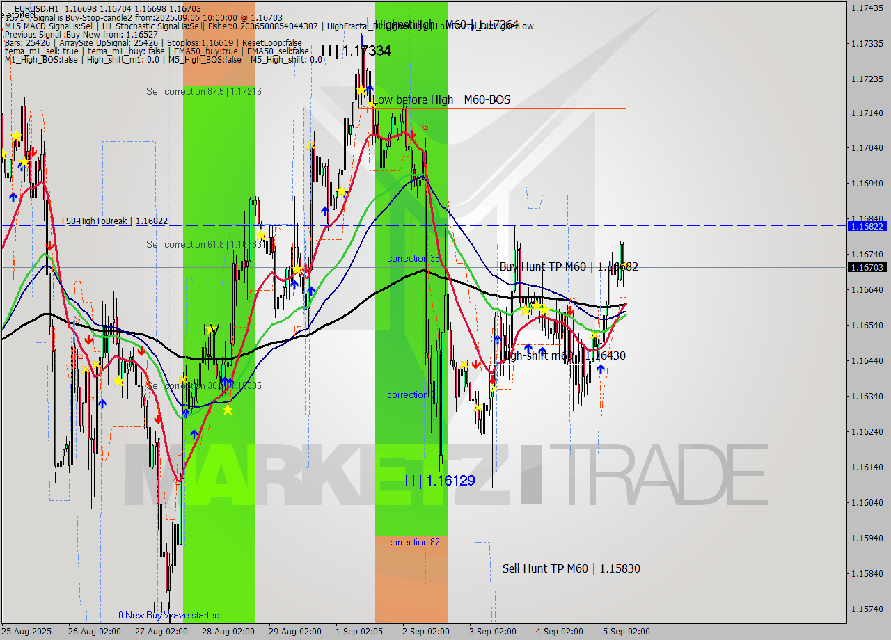 EURUSD MTF analysis at 2025.09.05 10:00