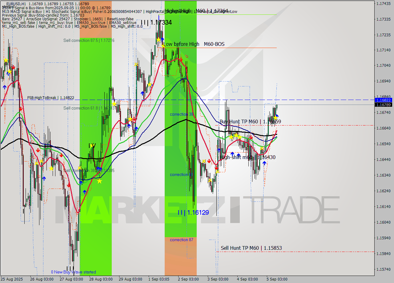 EURUSD MTF analysis at 2025.09.05 11:15