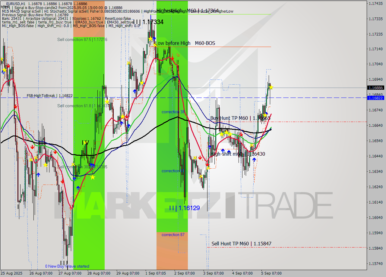 EURUSD MTF analysis at 2025.09.05 15:00