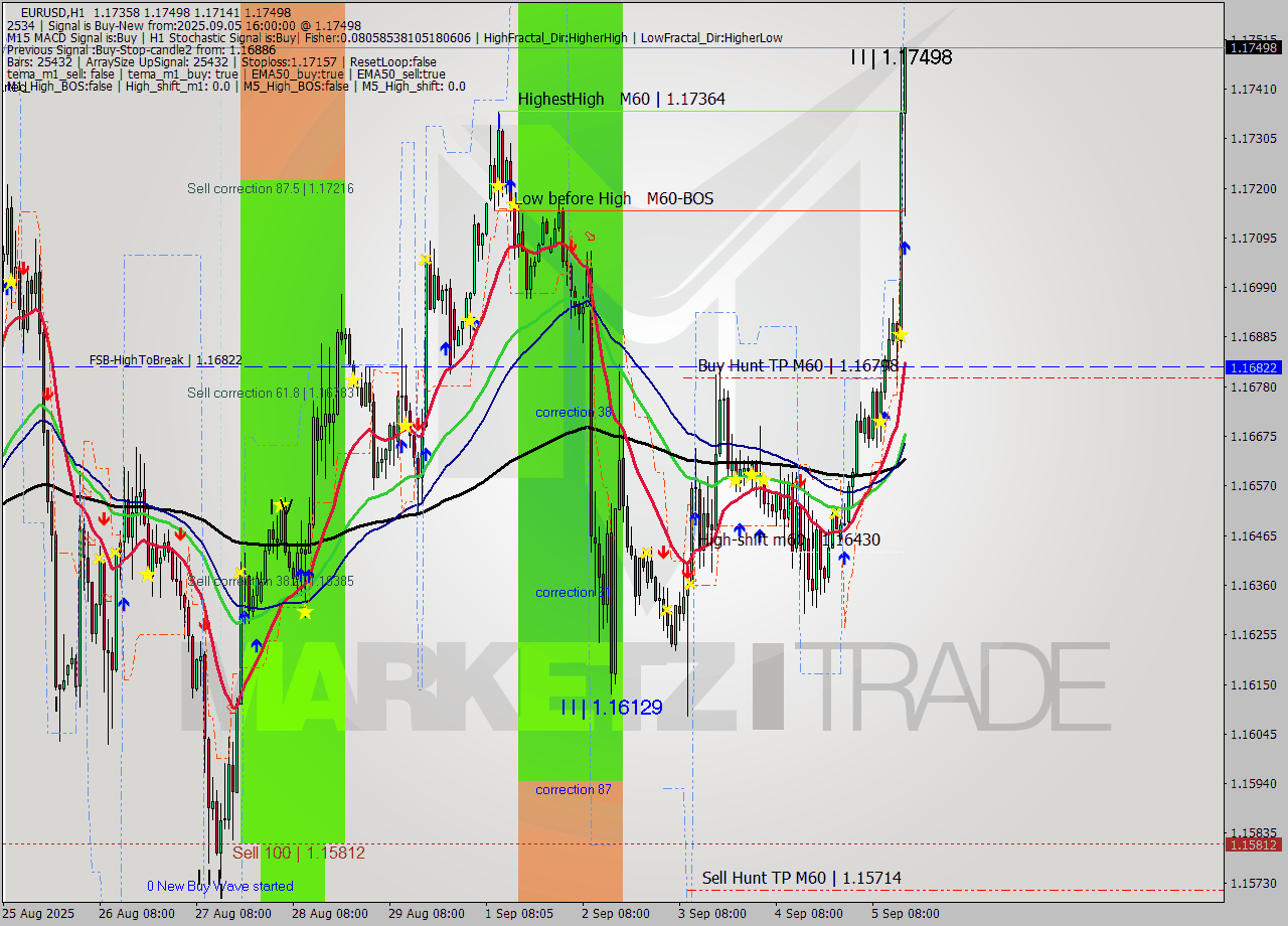 EURUSD MTF analysis at 2025.09.05 16:52