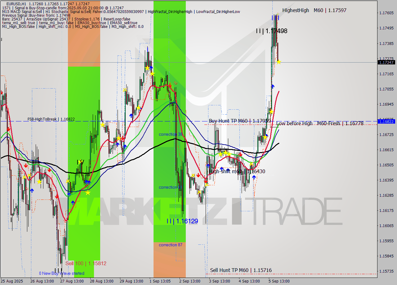 EURUSD MTF analysis at 2025.09.05 21:00