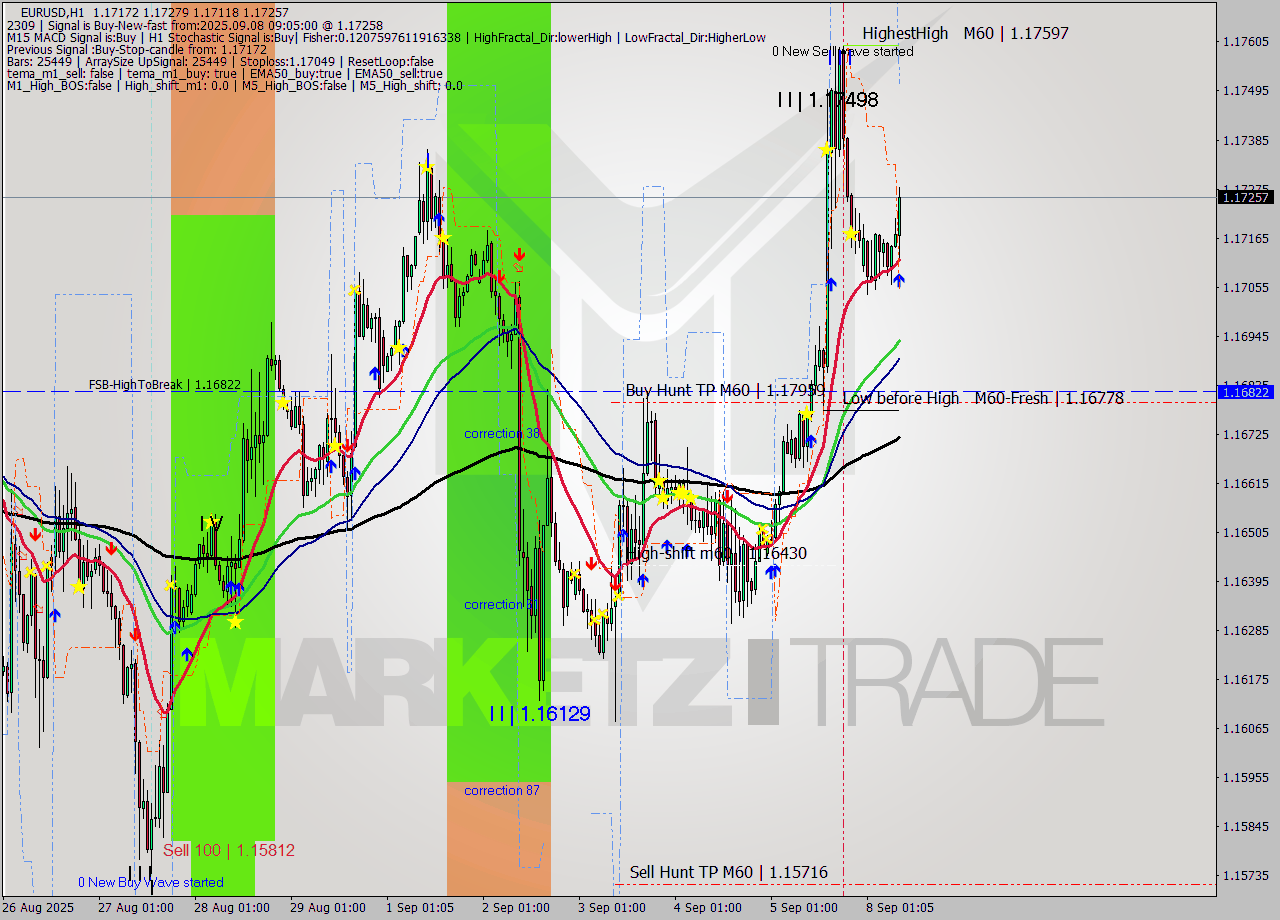 EURUSD MTF analysis at 2025.09.08 09:54