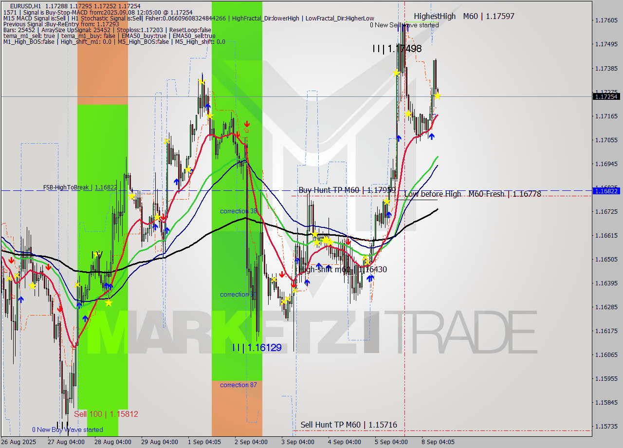 EURUSD MTF analysis at 2025.09.08 12:08