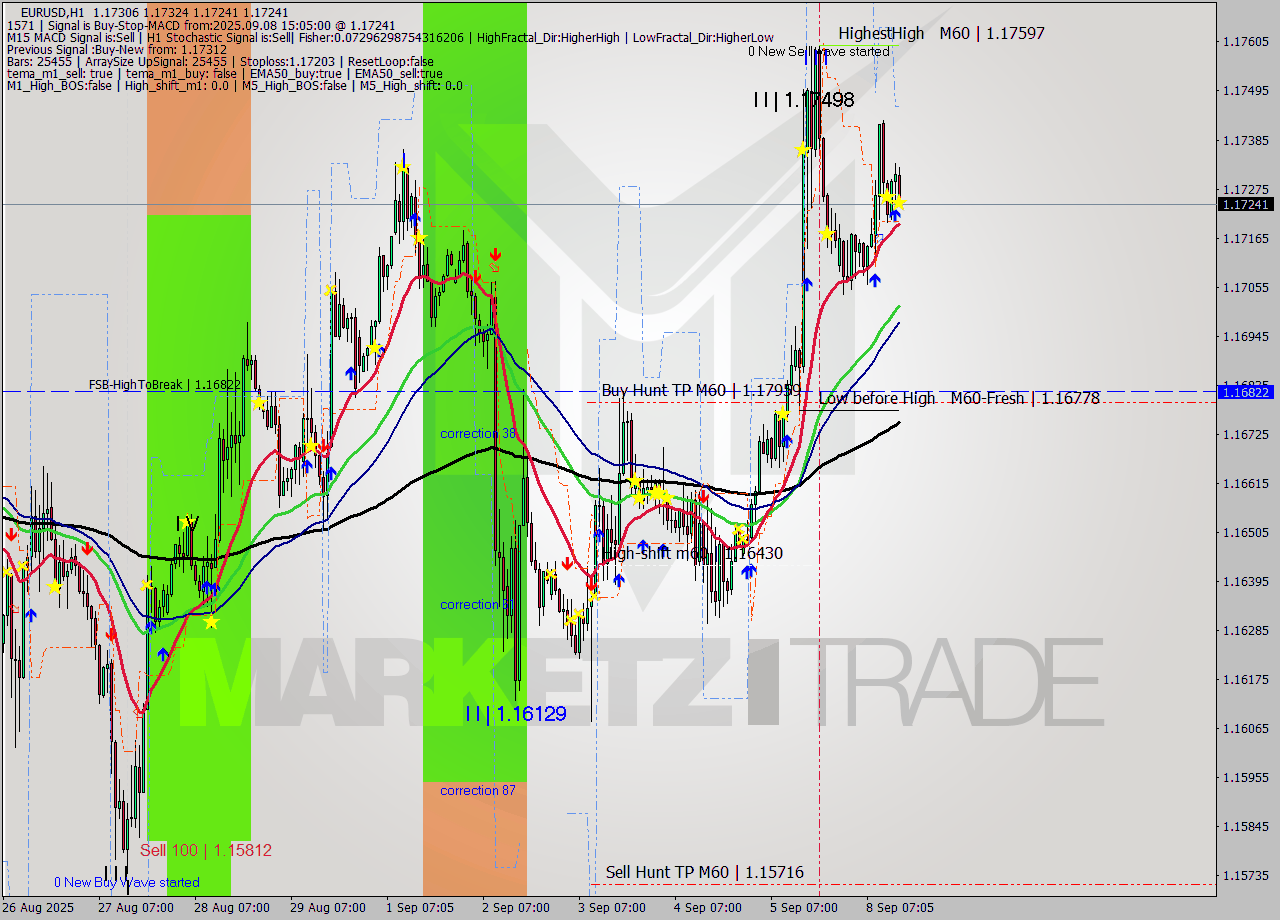 EURUSD MTF analysis at 2025.09.08 15:24