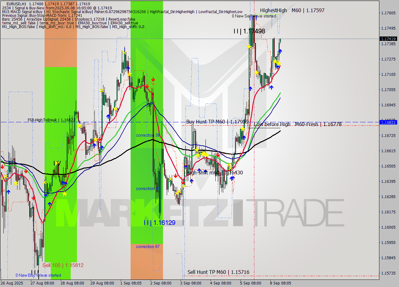 EURUSD MTF analysis at 2025.09.08 16:08