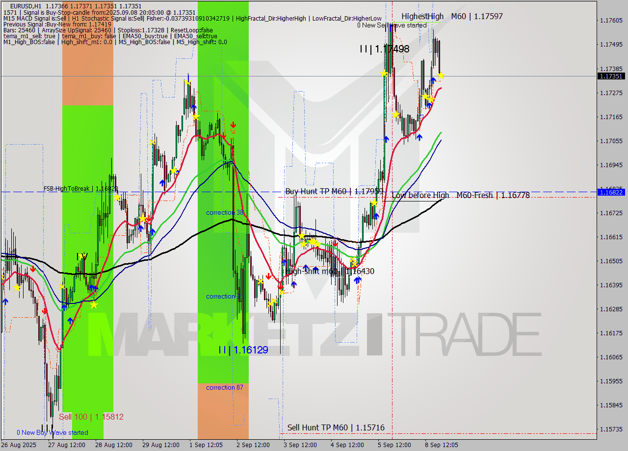 EURUSD MTF analysis at 2025.09.08 20:08