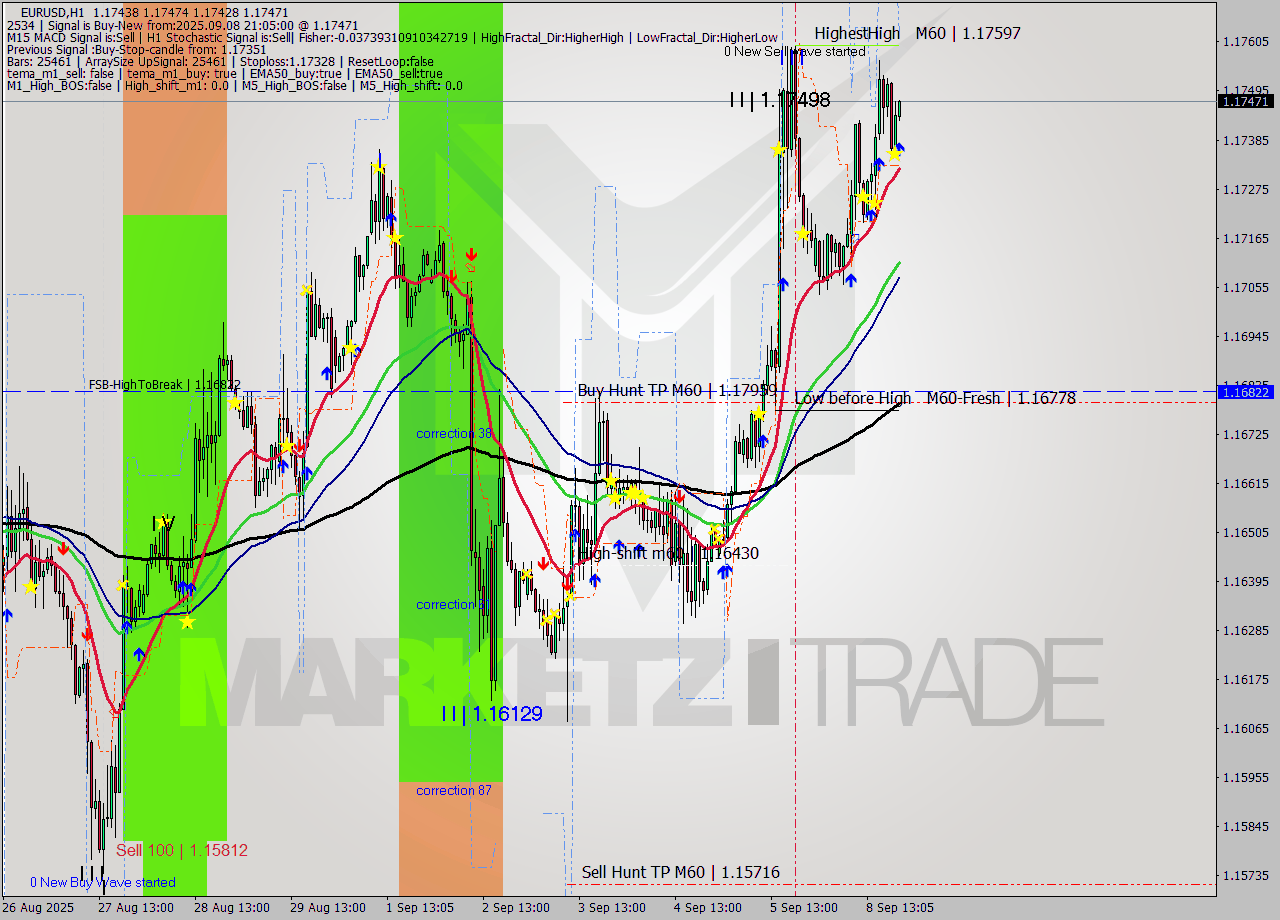 EURUSD MTF analysis at 2025.09.08 21:11