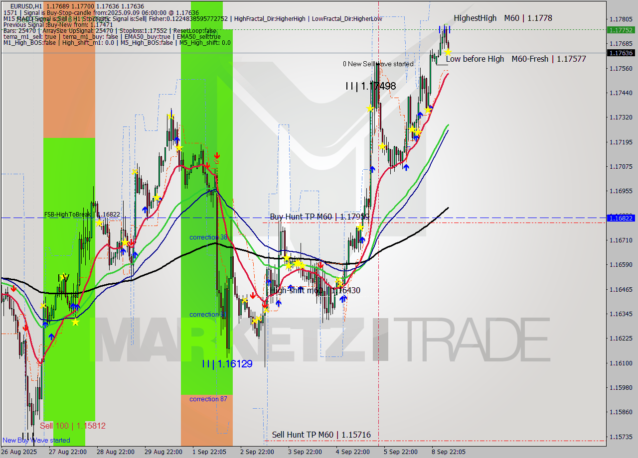 EURUSD MTF analysis at 2025.09.09 06:58